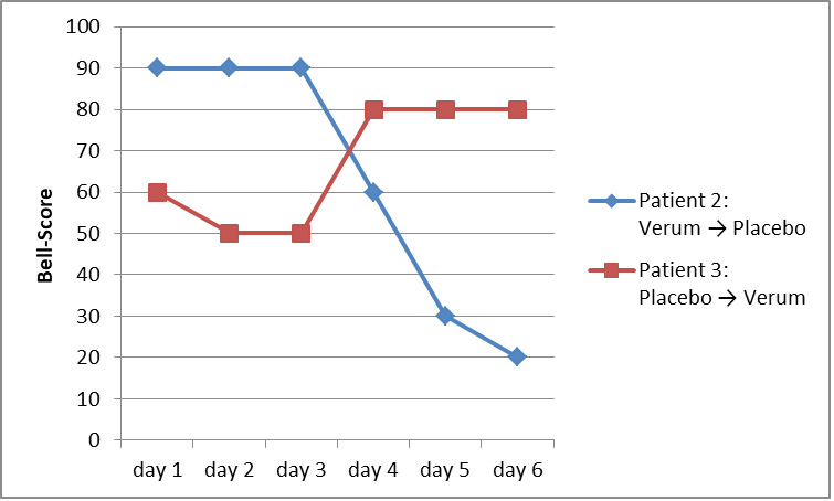 Figure 3: Bell-Score Auslassversuch