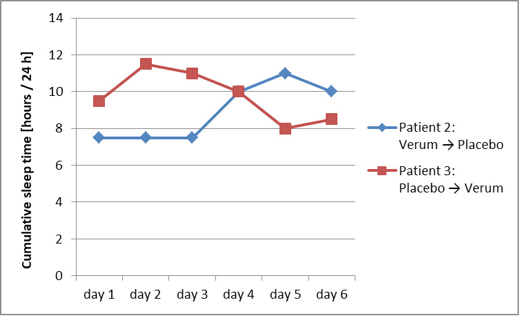 Figure 4: Schlafzeit Auslassversuch